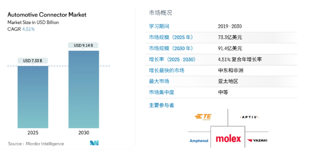 In the first half of 2024, the cumulative sales of automobiles reached 14.047 million units, an increase of 6.1%